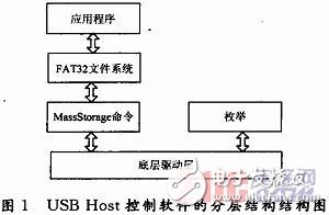 基于μC／OS-Ⅱ的嵌入式USB控制软件的实现, 基于μC／OS-Ⅱ的嵌入式USB控制软件的实现,第3张