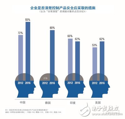 TUV南德公布全球消费品安全报告：中国消费者更愿意为安全的产品支付更高的价格,TUV南德公布全球消费品安全报告：中国消费者更愿意为安全的产品支付更高的价格,第2张