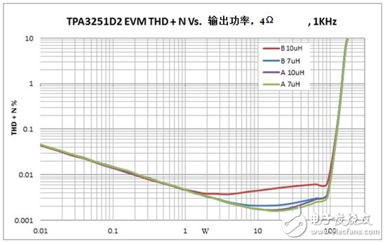 如何选择用于新一代超低失真D类音频放大器适合电感器,选择用于超低失真D类音频放大器的合适电感器,第2张