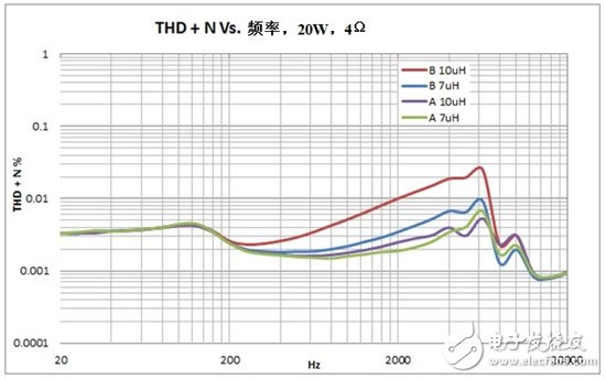 如何选择用于新一代超低失真D类音频放大器适合电感器,选择用于超低失真D类音频放大器的合适电感器,第3张