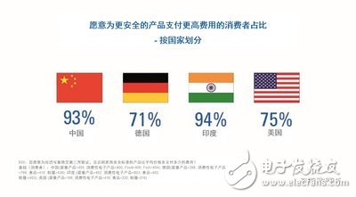 TUV南德公布全球消费品安全报告：中国消费者更愿意为安全的产品支付更高的价格,TUV南德公布全球消费品安全报告：中国消费者更愿意为安全的产品支付更高的价格,第3张