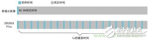 阻碍示波器捕获异常信号，如何计算示波器的死区时间？,阻碍示波器捕获异常信号，如何计算示波器的死区时间？,第6张