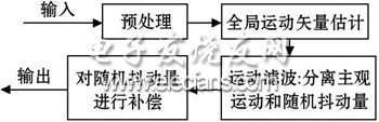 车载稳像系统的技术设计与实现,车载稳像系统的设计与实现,第2张