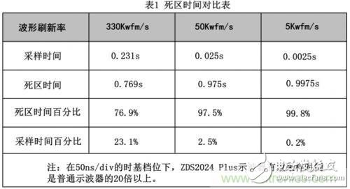 阻碍示波器捕获异常信号，如何计算示波器的死区时间？,阻碍示波器捕获异常信号，如何计算示波器的死区时间？,第5张