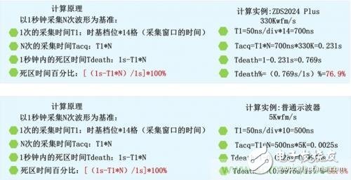 阻碍示波器捕获异常信号，如何计算示波器的死区时间？,阻碍示波器捕获异常信号，如何计算示波器的死区时间？,第4张