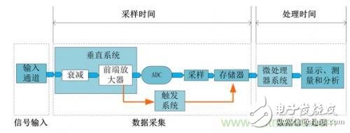 阻碍示波器捕获异常信号，如何计算示波器的死区时间？,阻碍示波器捕获异常信号，如何计算示波器的死区时间？,第2张