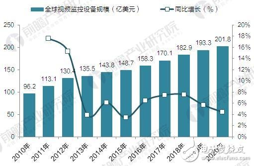 全球视频监控设备市场规模分析,全球视频监控设备市场规模分析,第2张