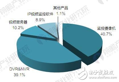 全球视频监控设备市场规模分析,全球视频监控设备市场规模分析,第3张