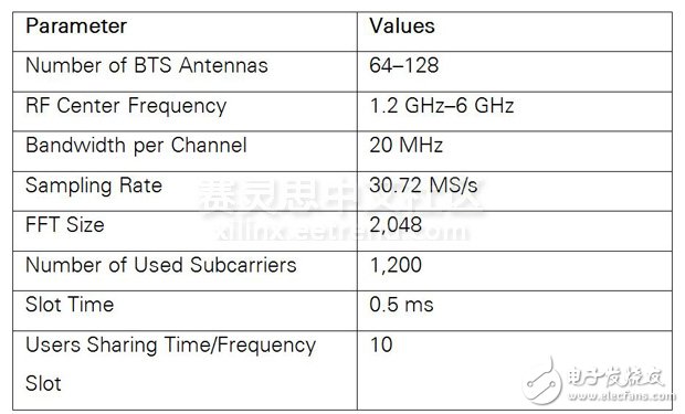 大规模的多输入多输出（MIMO）架构与LabVIEW系统设计,表1. 大规模MIMO应用程序框架系统参数,第2张
