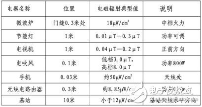 关于移动通信基站与电磁辐射的几个小知识,关于移动通信基站与电磁辐射的几个小知识,第3张