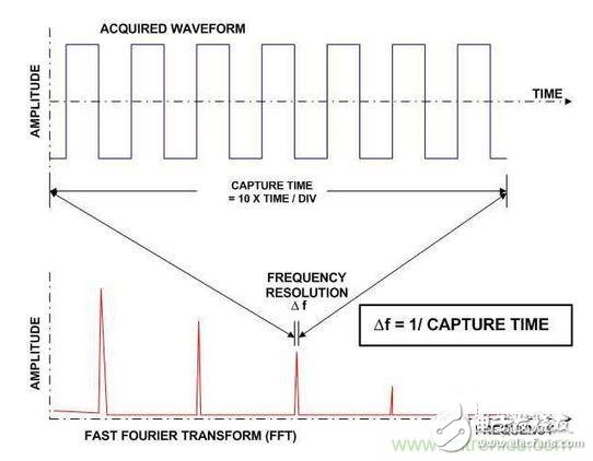 【实用指南】教你使用FFT和示波器,【实用指南】教你使用FFT和示波器,第2张