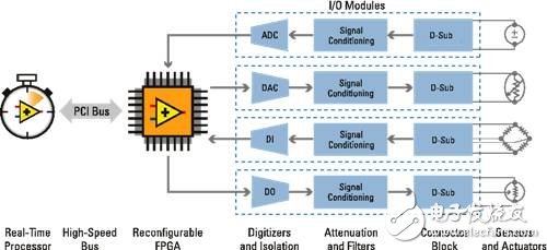 NI嵌入式系统编程教程（FPGA与软件工具）,图1. NI嵌入式硬件架构,第2张