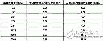 怎样改进微控制器架构最大化提高CPU的总体能力？,怎样改进微控制器架构最大化提高CPU的总体能力？,第2张