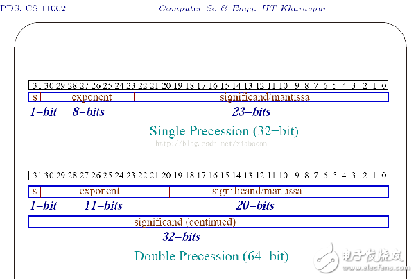 在FPGA里浮点数与定点数表示法原理展示, IEEE Floating Point Standard (IEEE754浮点数表示法标准),第3张