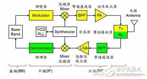 盘点通信系统中的射频技术，让你一次就看懂！,盘点通信系统中的射频技术，让你一次就看懂！,第4张