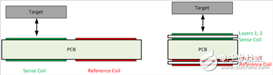 如何利用WEBENCH Coil Designer设计电感式应用层叠线圈,电感式感测：利用WEBENCH Coil Designer设计用于开关应用的层叠线圈,第2张
