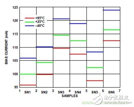 利用有源偏置控制器偏置RF的最佳解决方案,利用有源偏置控制器偏置RF的最佳解决方案,第11张