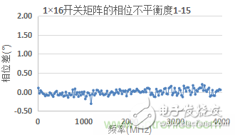 微波开关矩阵的幅度和相位匹配特性及测量,微波开关矩阵的幅度和相位匹配特性及测量,第16张