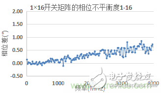 微波开关矩阵的幅度和相位匹配特性及测量,微波开关矩阵的幅度和相位匹配特性及测量,第17张