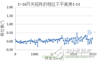 微波开关矩阵的幅度和相位匹配特性及测量,微波开关矩阵的幅度和相位匹配特性及测量,第14张