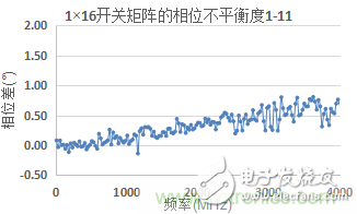 微波开关矩阵的幅度和相位匹配特性及测量,微波开关矩阵的幅度和相位匹配特性及测量,第12张