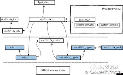 stm32开发之标准库的介绍,clip_image004[6],第3张