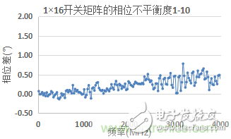 微波开关矩阵的幅度和相位匹配特性及测量,微波开关矩阵的幅度和相位匹配特性及测量,第11张