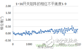 微波开关矩阵的幅度和相位匹配特性及测量,微波开关矩阵的幅度和相位匹配特性及测量,第10张