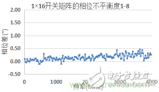 微波开关矩阵的幅度和相位匹配特性及测量,微波开关矩阵的幅度和相位匹配特性及测量,第9张