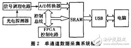 以FPGA为核心控制A／D转换器来完成的数据采集系统设计详解,以FPGA为核心控制A／D转换器来完成的数据采集系统设计详解,第3张