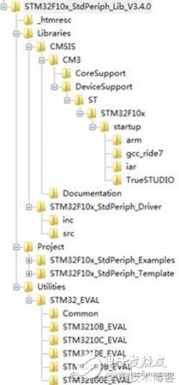 stm32开发之标准库的介绍,clip_image002[19],第2张