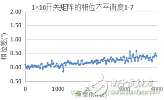 微波开关矩阵的幅度和相位匹配特性及测量,微波开关矩阵的幅度和相位匹配特性及测量,第8张