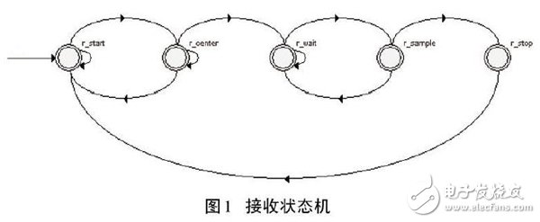 关于以FPGA为基础的UART控制器设计方案详解,关于以FPGA为基础的UART控制器设计方案详解,第2张