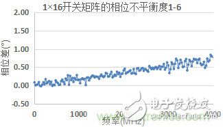 微波开关矩阵的幅度和相位匹配特性及测量,微波开关矩阵的幅度和相位匹配特性及测量,第7张