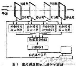 以FPGA为核心控制A／D转换器来完成的数据采集系统设计详解,以FPGA为核心控制A／D转换器来完成的数据采集系统设计详解,第2张