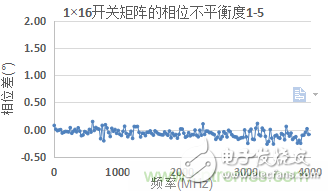 微波开关矩阵的幅度和相位匹配特性及测量,微波开关矩阵的幅度和相位匹配特性及测量,第6张