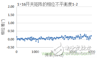 微波开关矩阵的幅度和相位匹配特性及测量,微波开关矩阵的幅度和相位匹配特性及测量,第3张