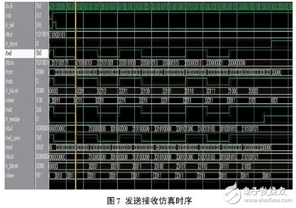 关于以FPGA为基础的UART控制器设计方案详解,关于以FPGA为基础的UART控制器设计方案详解,第7张