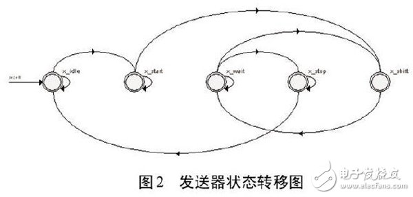 关于以FPGA为基础的UART控制器设计方案详解,关于以FPGA为基础的UART控制器设计方案详解,第3张