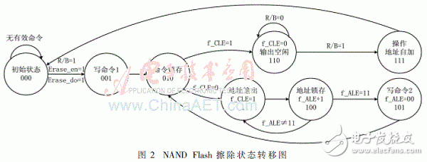 基于存储器映射的有限状态机逻辑实现方法,基于存储器映射的Flash高速低功耗驱动实现,第3张