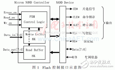 基于存储器映射的有限状态机逻辑实现方法,基于存储器映射的Flash高速低功耗驱动实现,第2张