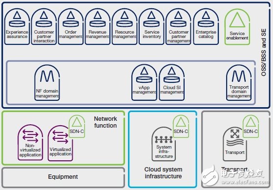 软件定义网络与网络功能虚拟化技术的网络敏捷性和服务敏捷性,SDN与NFV技术在运营及业务支撑系统之中的应用探讨（二）,第2张