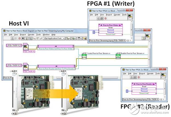NI点对点数据流技术在FPGA模块的实例,图3. 两个 NI FlexRIO FPGA 模块和相关软件之间的点对点数据流,第4张