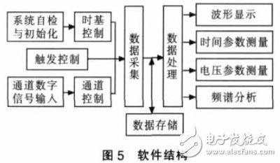 基于PXI总线的虚拟数字存储示波器软件设计,基于PXI总线的虚拟数字存储示波器软件设计,第6张