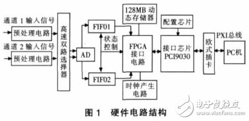 基于PXI总线的虚拟数字存储示波器软件设计,基于PXI总线的虚拟数字存储示波器软件设计,第2张