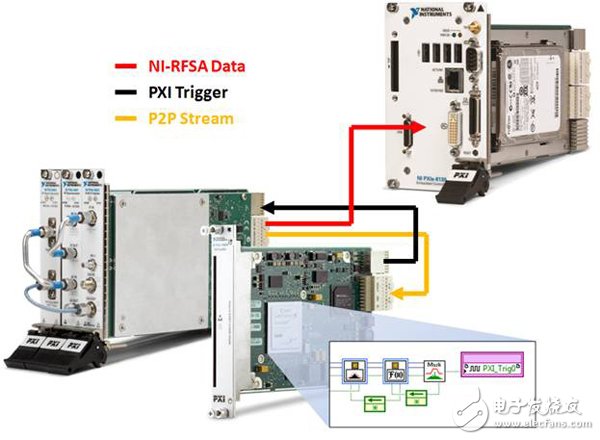 NI点对点数据流技术在FPGA模块的实例,图2. 在此应用中， NI FlexRIO FPGA模块向 NI PXIe-5663 矢量信号分析仪发出一个频域触发信号.,第3张