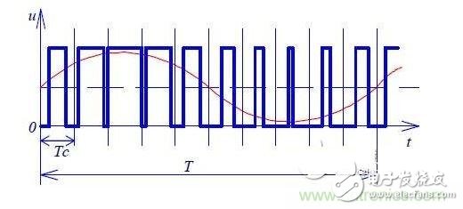 详解PWM信号在LED驱动电源中的应用,正弦波PWM调制,第3张