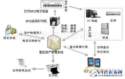 RFID固定资产管理方案, 深圳航天RFID固定资产管理系统,第2张