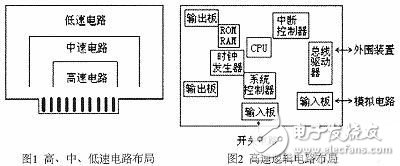 剖析减小电磁干扰的PCB设计原则, 剖析减小电磁干扰的PCB设计原则,第2张