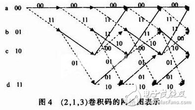 关于基于FPGA的卷积编译码器的设计与实现分析,关于基于FPGA的卷积编译码器的设计与实现分析,第5张